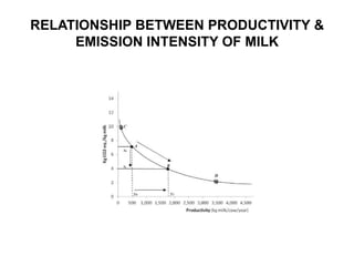 Climate and efficiency gains in dairy systems: Pilot project