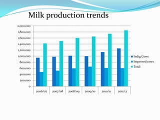 Dairy production and related environmental issues in Tanzania