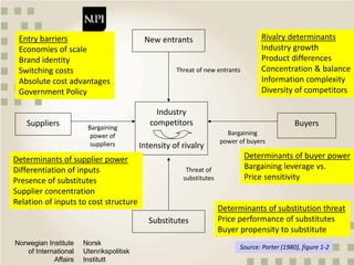 Norwegian Institute
of International
Affairs
Norsk
Utenrikspolitisk
Institutt
New entrants
Suppliers
Substitutes
Buyers
Industry
competitors
Intensity of rivalry
Source: Porter (1980), figure 1-2
Entry barriers
Economies of scale
Brand identity
Switching costs
Absolute cost advantages
Government Policy
Threat of new entrants
Bargaining
power of
suppliers
Bargaining
power of buyers
Threat of
substitutes
Rivalry determinants
Industry growth
Product differences
Concentration & balance
Information complexity
Diversity of competitors
Determinants of supplier power
Differentiation of inputs
Presence of substitutes
Supplier concentration
Relation of inputs to cost structure
Determinants of buyer power
Bargaining leverage vs.
Price sensitivity
Determinants of substitution threat
Price performance of substitutes
Buyer propensity to substitute
 