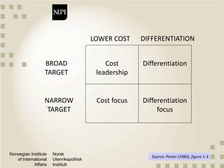 Norwegian Institute
of International
Affairs
Norsk
Utenrikspolitisk
Institutt
Cost
leadership
Differentiation
Differentiation
focus
Cost focus
DIFFERENTIATIONLOWER COST
BROAD
TARGET
NARROW
TARGET
Source: Porter (1980), figure 1-3
 