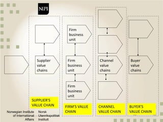 Norwegian Institute
of International
Affairs
Norsk
Utenrikspolitisk
Institutt
Supplier
value
chains
Firm
business
unit
Buyer
value
chains
Channel
value
chains
Firm
business
unit
Firm
business
unit
FIRM’S VALUE
CHAIN
CHANNEL
VALUE CHAIN
BUYER’S
VALUE CHAIN
SUPPLIER’S
VALUE CHAIN
 