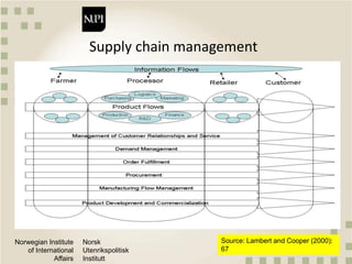 Norwegian Institute
of International
Affairs
Norsk
Utenrikspolitisk
Institutt
Supply chain management
Source: Lambert and Cooper (2000):
67
 