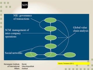 Norwegian Institute
of International
Affairs
Norsk
Utenrikspolitisk
Institutt
Source: Trienekens (2011)
 