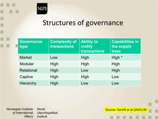 Norwegian Institute
of International
Affairs
Norsk
Utenrikspolitisk
Institutt
Structures of governance
Governance
type
Complexity of
transactions
Ability to
codify
transactions
Capabilities in
the supply
base
Market Low High High *
Modular High High High
Relational High Low High
Captive High High Low
Hierarchy High Low Low
Source: Gereffi et al (2005):90
 