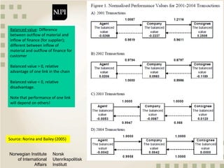 Quantitative methods and metrics for value chain analysis