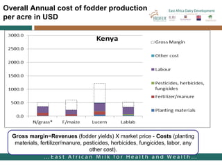Farmers’ uptake of improved feed practices and reasons for adoption/ non adoption