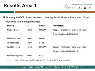 Farmers’ uptake of improved feed practices and reasons for adoption/ non adoption