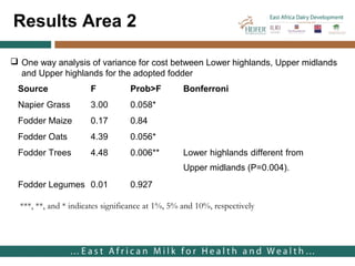 Farmers’ uptake of improved feed practices and reasons for adoption/ non adoption
