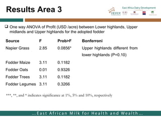 Farmers’ uptake of improved feed practices and reasons for adoption/ non adoption