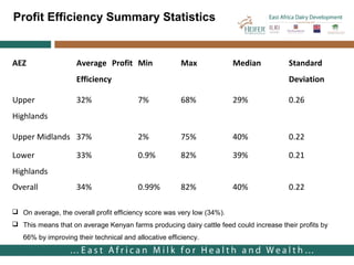 Farmers’ uptake of improved feed practices and reasons for adoption/ non adoption