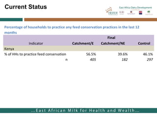 Farmers’ uptake of improved feed practices and reasons for adoption/ non adoption