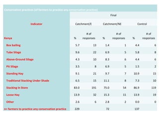 Farmers’ uptake of improved feed practices and reasons for adoption/ non adoption