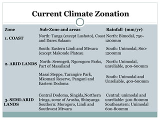 Dairy/livestock and the environment in Tanzania