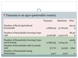 Dairy/livestock and the environment in Tanzania