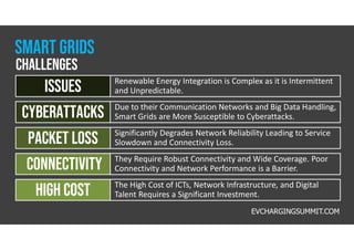 Renewable Energy Integration is Complex as it is Intermittent
and Unpredictable.
Issues
Due to their Communication Networks and Big Data Handling,
Smart Grids are More Susceptible to Cyberattacks.
CYBERATTACKS
Significantly Degrades Network Reliability Leading to Service
Slowdown and Connectivity Loss.
PACKET LOSS
They Require Robust Connectivity and Wide Coverage. Poor
Connectivity and Network Performance is a Barrier.
Connectivity
The High Cost of ICTs, Network Infrastructure, and Digital
Talent Requires a Significant Investment.
High cost
EVCHARGINGSUMMIT.COM
Challenges
Smart grids
 