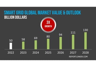 2022 2023 2024 2025 2026 2027 2028
50 58 69 80
94
111
130
REPORTLINKER.COM
smart grid global market value & outlook
Billion dollars
3X
GROWTH
 