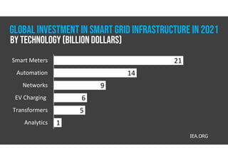 21
14
9
6
5
1
Smart Meters
Automation
Networks
EV Charging
Transformers
Analytics
IEA.ORG
GLOBAL INVESTMENT IN SMART GRID INFRASTRUCTURE IN 2021
By Technology (Billion Dollars)
 