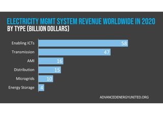 58
47
16
15
10
4
Enabling ICTs
Transmission
AMI
Distribution
Microgrids
Energy Storage
ADVANCEDENERGYUNITED.ORG
ELECTRICITY Mgmt SYSTEM REVENUE WORLDWIDE IN 2020
By type (Billiondollars)
 