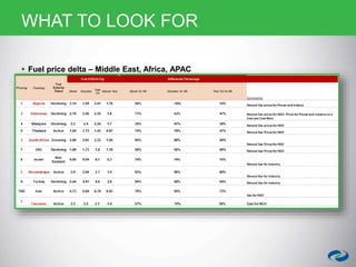 WHAT TO LOOK FOR
 Fuel price delta – Middle East, Africa, APAC
 
