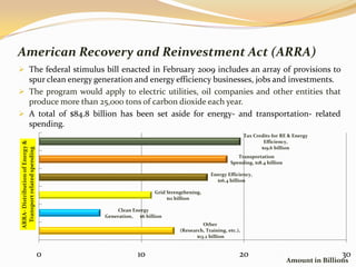 American Recovery and Reinvestment Act (ARRA)
 The federal stimulus bill enacted in February 2009 includes an array of provisions to
  spur clean energy generation and energy efficiency businesses, jobs and investments.
 The program would apply to electric utilities, oil companies and other entities that
  produce more than 25,000 tons of carbon dioxide each year.
 A total of $84.8 billion has been set aside for energy- and transportation- related
  spending.
                                                                                                Tax Credits for RE & Energy
                                                                                                        Efficiency,
ARRA- Distribution of Energy &




                                                                                                       $19.6 billion
  Transport related spending




                                                                                           Transportation
                                                                                        Spending, $18.4 billion

                                                                               Energy Efficiency,
                                                                                 $16.4 billion

                                                        Grid Strengthening,
                                                             $11 billion

                                         Clean Energy
                                     Generation, $6 billion
                                                                            Other
                                                                  (Research, Training, etc.),
                                                                         $13.2 billion


                                 0               10                                         20                                    30
                                                                                                                  Amount in Billions
 