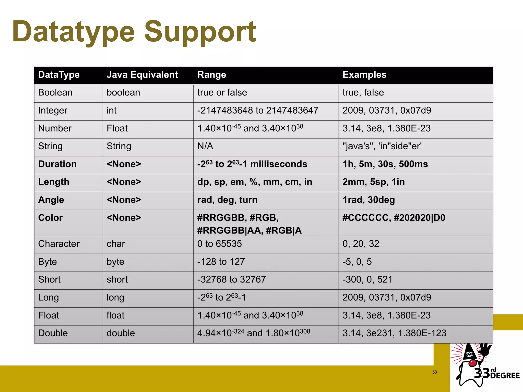 Datatype Support




                   53
 