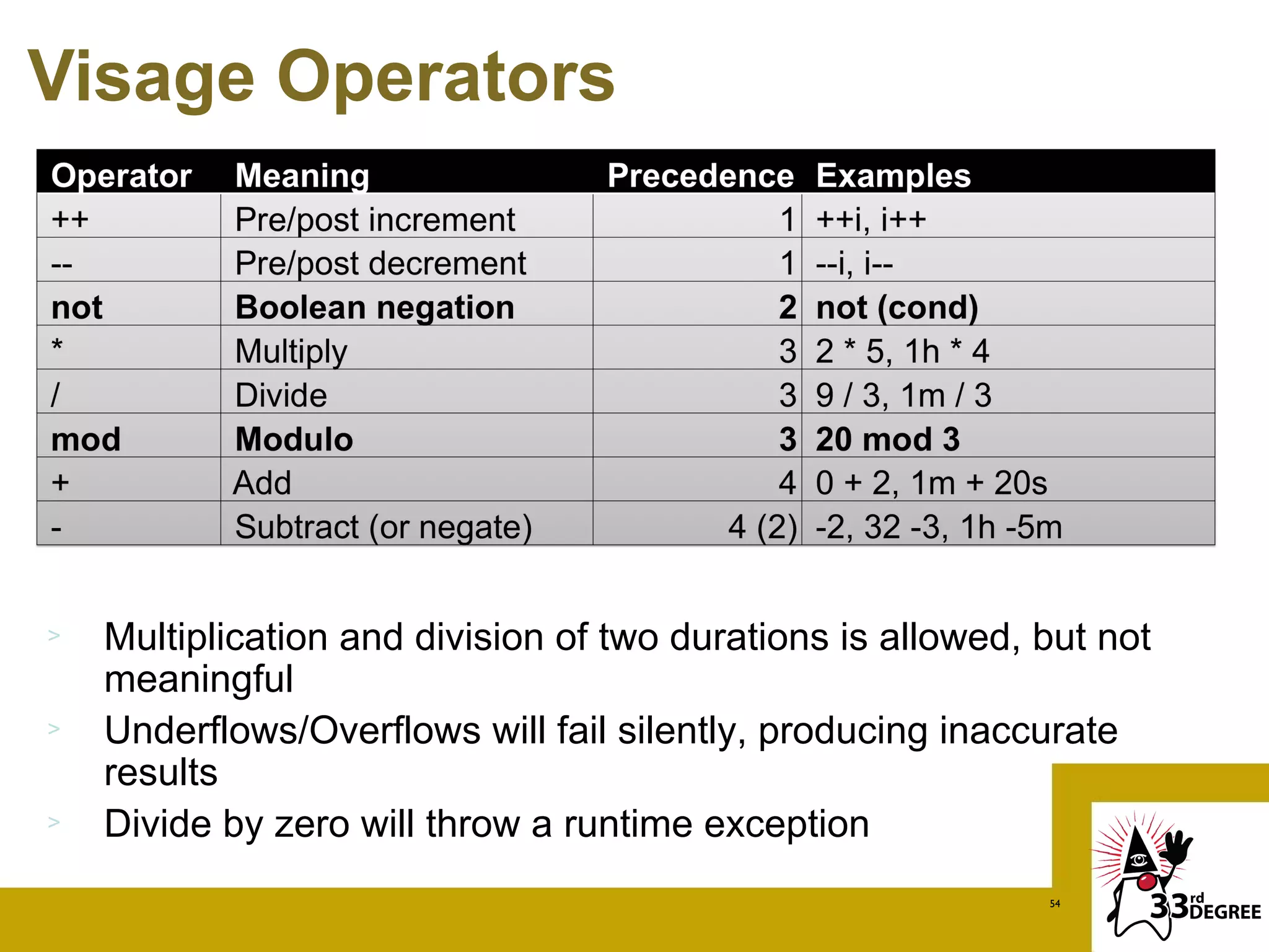 Visage Operators




>   Multiplication and division of two durations is allowed, but not
    meaningful
>   Underflows/Overflows will fail silently, producing inaccurate
    results
>   Divide by zero will throw a runtime exception
                                                             54
 