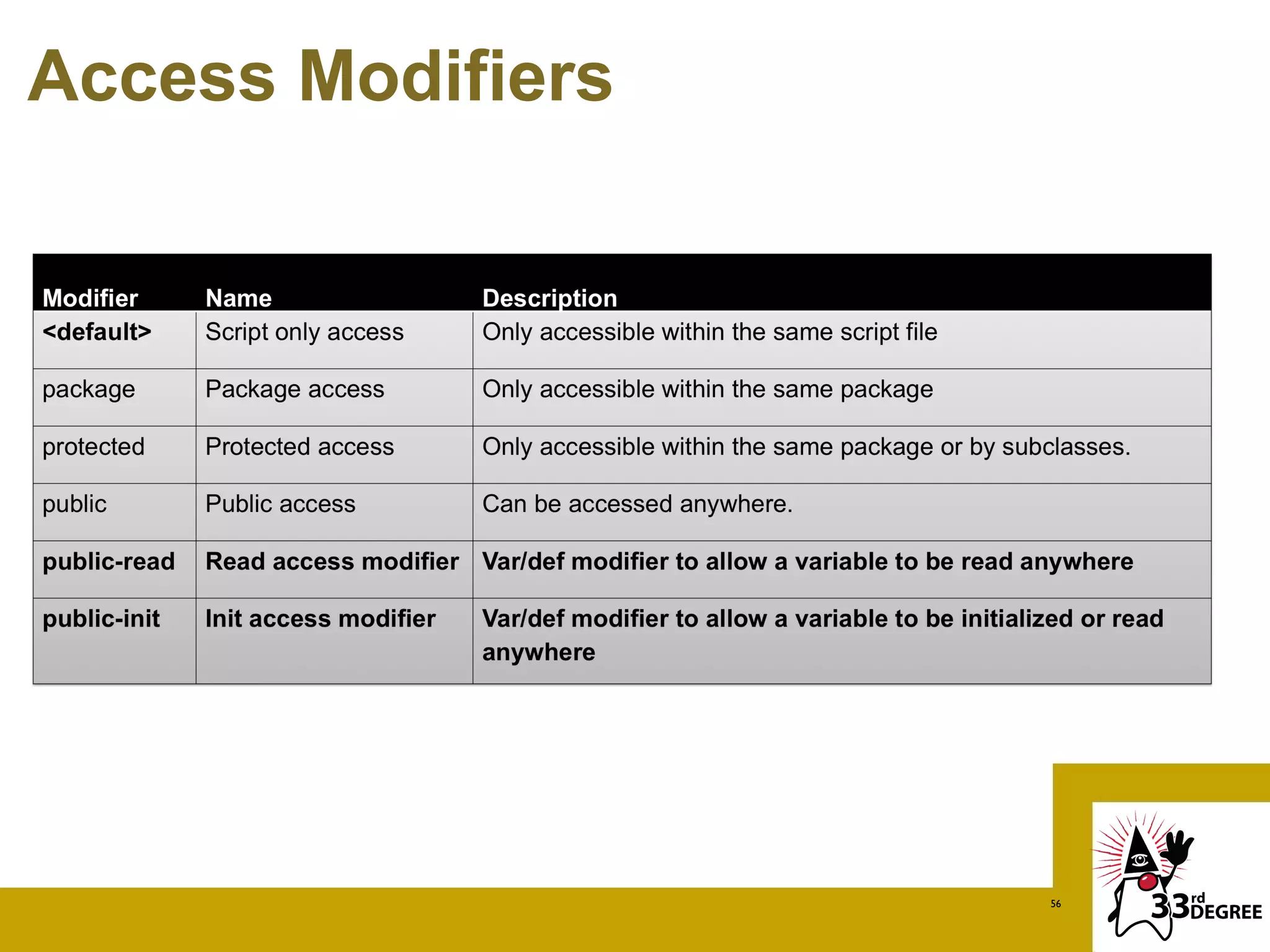 Access Modifiers




                   56
 