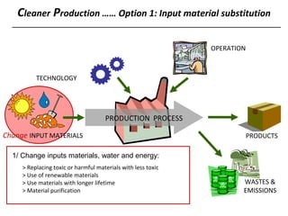 Cleaner Production …… Option 1: Input material substitution
TECHNOLOGY
OPERATION
PRODUCTS
PRODUCTION PROCESS
WASTES &
EMISSIONS
1/ Change inputs materials, water and energy:
> Replacing toxic or harmful materials with less toxic
> Use of renewable materials
> Use materials with longer lifetime
> Material purification
Change INPUT MATERIALS
 