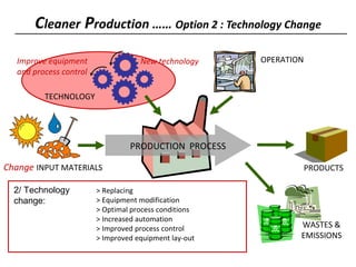 Cleaner Production …… Option 2 : Technology Change
TECHNOLOGY
OPERATION
PRODUCTS
PRODUCTION PROCESS
2/ Technology
change:
> Replacing
> Equipment modification
> Optimal process conditions
> Increased automation
> Improved process control
> Improved equipment lay-out
Improve equipment
and process control
New technology
WASTES &
EMISSIONS
Change INPUT MATERIALS
 