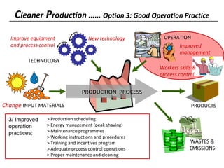 Cleaner Production …… Option 3: Good Operation Practice
TECHNOLOGY
OPERATION
PRODUCTS
PRODUCTION PROCESS
3/ Improved
operation
practices:
> Production scheduling
> Energy management (peak shaving)
> Maintenance programmes
> Working instructions and procedures
> Training and incentives program
> Adequate process control operations
> Proper maintenance and cleaning
Improved
management
WASTES &
EMISSIONS
Workers skills &
process control
Improve equipment
and process control
Change INPUT MATERIALS
New technology
 