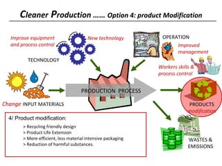 Cleaner Production …… Option 4: product Modification
PRODUCTS
modification
TECHNOLOGY
OPERATION
PRODUCTION PROCESS
4/ Product modification:
> Recycling friendly design
> Product Life Extension
> More efficient, less material intensive packaging
> Reduction of harmful substances.
WASTES &
EMISSIONS
Improve equipment
and process control Improved
management
Workers skills &
process control
Change INPUT MATERIALS
New technology
 