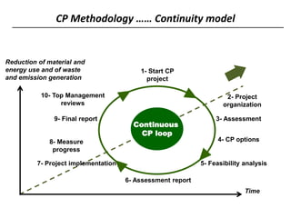 CP Methodology …… Continuity model
Continuous
CP loop
3- Assessment
1- Start CP
project
2- Project
organization
4- CP options
5- Feasibility analysis
6- Assessment report
7- Project implementation
8- Measure
progress
9- Final report
10- Top Management
reviews
Reduction of material and
energy use and of waste
and emission generation
Time
 