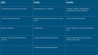 Daily Weekly Monthly
2 Facebook articles per day each week Environmental news roundup Celebrate holidays, staff birthdays,
cause/history month celebration
2 Tweets each day per week Editorial type article per week (Jen or a guest
writer)
Create and share video blog
Question of the day 2 video shares Write a blog/review on an environmental
event
Promote events of the week/volunteer
activities
1x ask to increase followers and fans Send out email blasts per year (spring,
summer, fall, winter)
1x shoutouts and acknowledgements
 