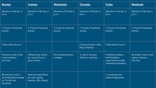 Monday Tuesday Wednesday Thursday Friday Weekends
Question of the day (1
p.m.)
Question of the day (1
p.m.)
Question of the day (1
p.m.)
Question of the day (1
p.m.)
Question of the day (1
p.m.)
Question of the day (1
p.m.)
2 Tweets/2 Facebook
articles
2 Tweets/2 Facebook
articles
2 Tweets/2 Facebook
articles
2 Tweets/2 Facebook
articles
2 Tweets/2 Facebook
articles
2 Tweets/2 Facebook
articles
Video share (4 p.m.) Create and share video
blog (monthly)
Video share (4 p.m.)
Promote events of the
week/volunteer
activities
Editorial type article
per week (Jen or a
guest writer)
Environmental news
roundup
1x ask to increase
followers and fans
Celebrate holidays,
staff birthdays,
cause/history month
celebration (monthly)
Reminder: local events
and/or volunteer
activities
Re-post last week’s
environmental roundup
on Twitter and
Facebook
Send out email blasts
per year (spring,
summer, fall, winter)
1x shoutouts and
acknowledgements
 