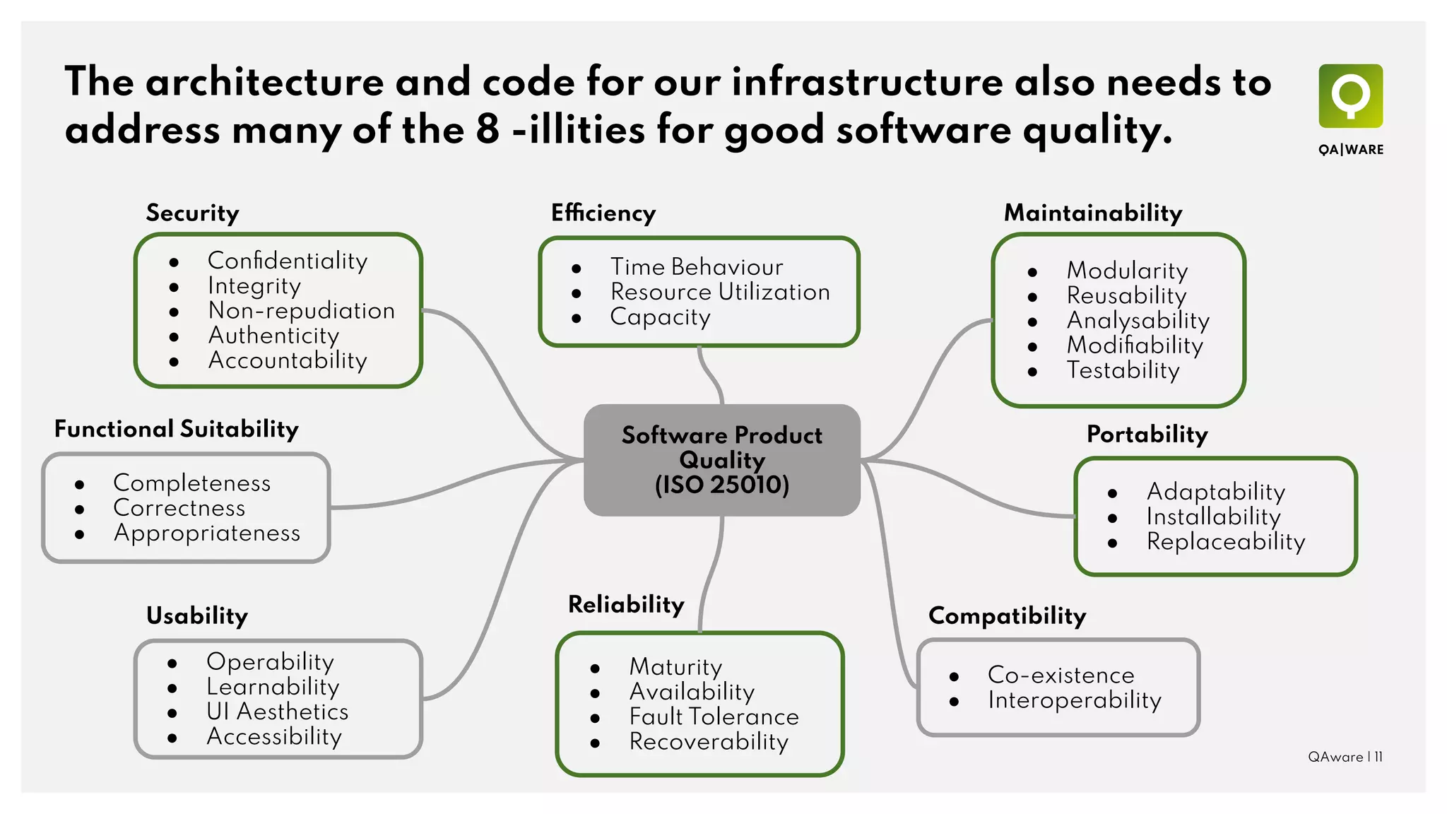 The architecture and code for our infrastructure also needs to
address many of the 8 -illities for good software quality.
QAware | 11
Software Product
Quality
(ISO 25010)
● Modularity
● Reusability
● Analysability
● Modiﬁability
● Testability
● Adaptability
● Installability
● Replaceability
● Conﬁdentiality
● Integrity
● Non-repudiation
● Authenticity
● Accountability
● Maturity
● Availability
● Fault Tolerance
● Recoverability
Maintainability
Portability
Security
Reliability
● Co-existence
● Interoperability
Compatibility
● Time Behaviour
● Resource Utilization
● Capacity
Efficiency
● Completeness
● Correctness
● Appropriateness
Functional Suitability
● Operability
● Learnability
● UI Aesthetics
● Accessibility
Usability
 
