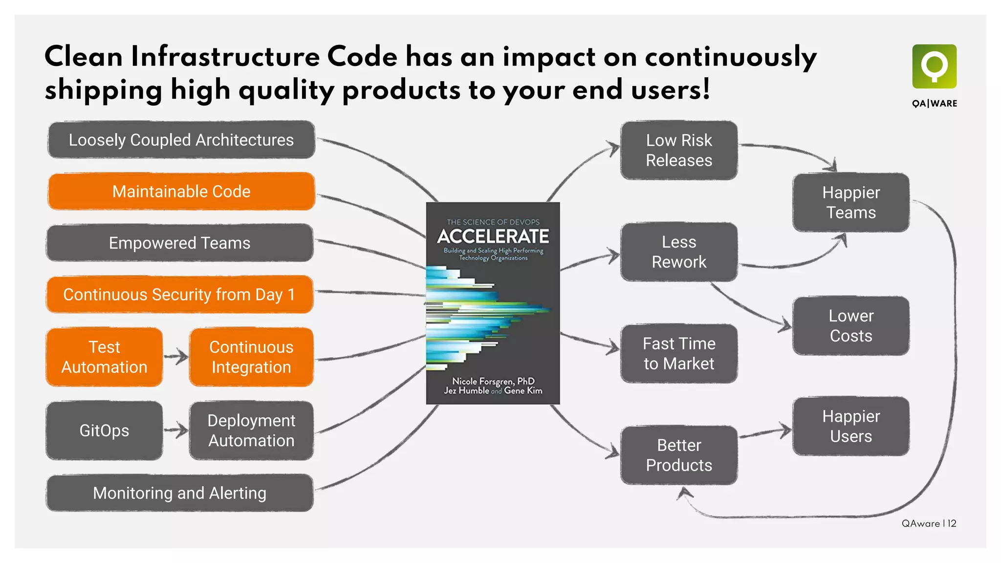 Clean Infrastructure Code has an impact on continuously
shipping high quality products to your end users!
QAware | 12
Continuous
Delivery
Low Risk
Releases
Less
Rework
Fast Time
to Market
Better
Products
Lower
Costs
Happier
Teams
Happier
Users
Loosely Coupled Architectures
Maintainable Code
Empowered Teams
Continuous Security from Day 1
Test
Automation
Continuous
Integration
GitOps
Deployment
Automation
Monitoring and Alerting
 