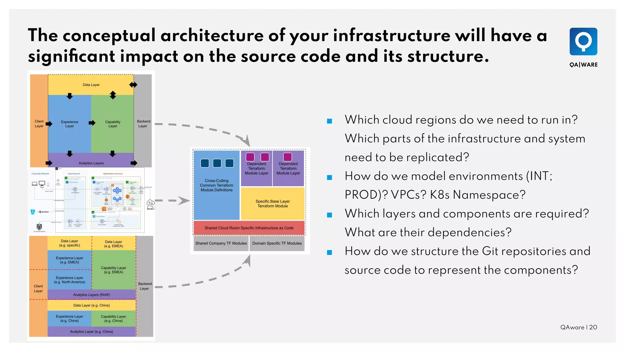The conceptual architecture of your infrastructure will have a
signiﬁcant impact on the source code and its structure.
QAware | 20
■ Which cloud regions do we need to run in?
Which parts of the infrastructure and system
need to be replicated?
■ How do we model environments (INT;
PROD)? VPCs? K8s Namespace?
■ Which layers and components are required?
What are their dependencies?
■ How do we structure the Git repositories and
source code to represent the components?
 