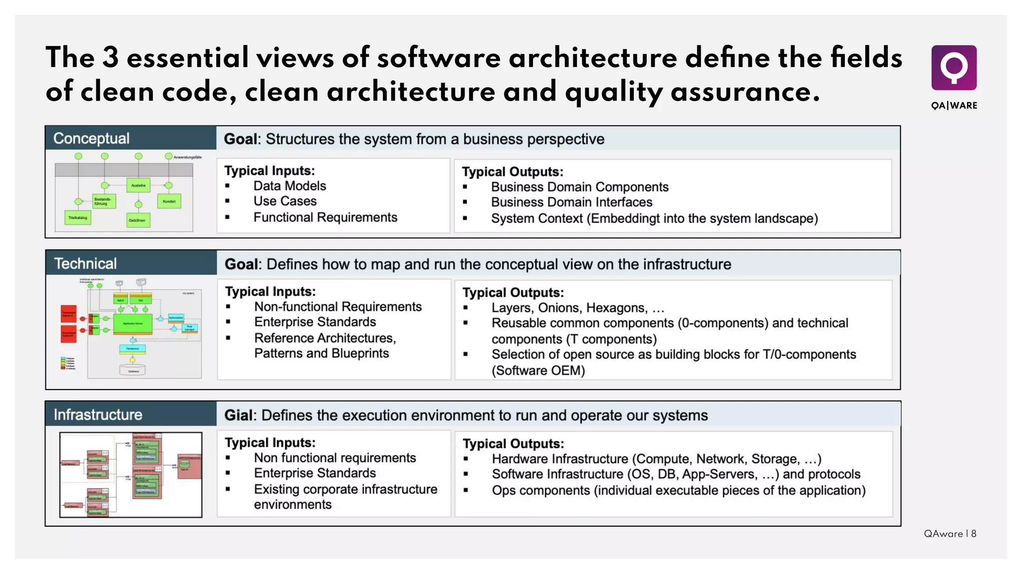 The 3 essential views of software architecture deﬁne the ﬁelds
of clean code, clean architecture and quality assurance.
QAware | 8
 