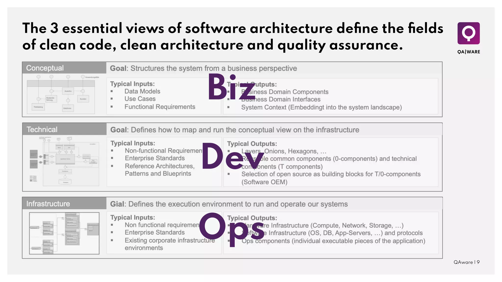 The 3 essential views of software architecture deﬁne the ﬁelds
of clean code, clean architecture and quality assurance.
QAware | 9
Biz
Dev
Ops
 