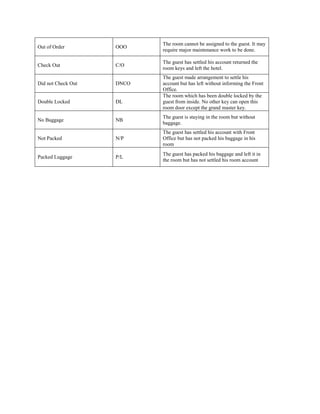 Out of Order OOO
The room cannot be assigned to the guest. It may
require major maintenance work to be done.
Check Out C/O
The guest has settled his account returned the
room keys and left the hotel.
Did not Check Out DNCO
The guest made arrangement to settle his
account but has left without informing the Front
Office.
Double Locked DL
The room which has been double locked by the
guest from inside. No other key can open this
room door except the grand master key.
No Baggage NB
The guest is staying in the room but without
baggage.
Not Packed N/P
The guest has settled his account with Front
Office but has not packed his baggage in his
room
Packed Luggage P/L
The guest has packed his baggage and left it in
the room but has not settled his room account
 