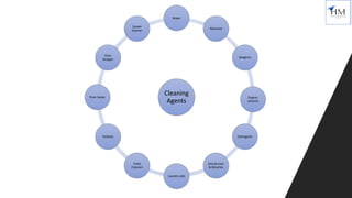 Cleaning
Agents
Water
Abrasives
Reagents
Organic
solvents
Detergents
Disinfectant
& Bleaches
Laundry aids
Toilet
Cleaners
Polishes
Floor Sealer
Floor
Stripper
Carpet
Cleaner
 