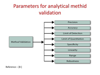 Parameters for analytical methid 
validation 
Reference :- [8 ] 
 