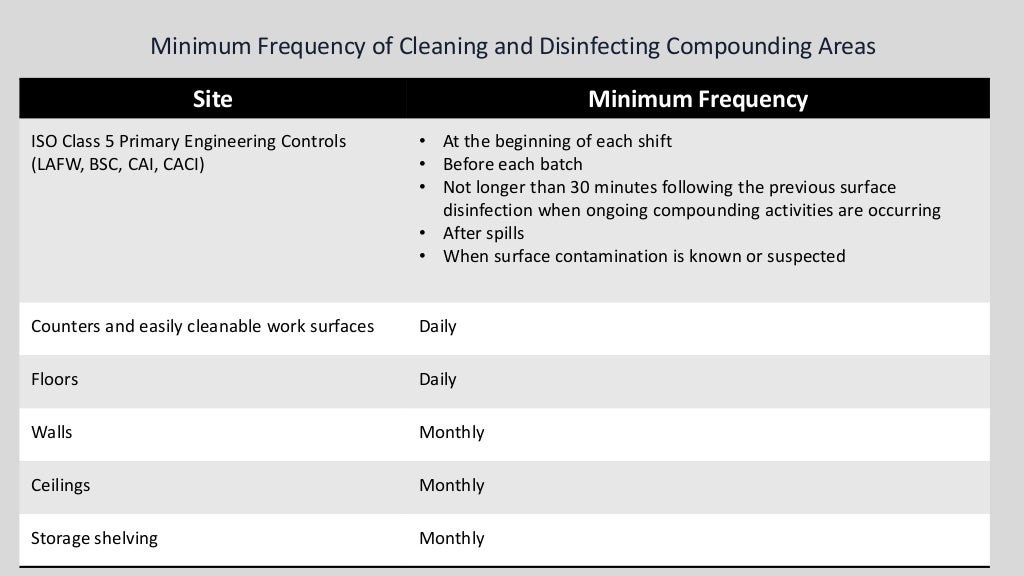 Cleaning and Disinfecting iv Hoods and Rooms