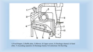 1) Feed Hopper, 2) Baffle plate, 3) Blower, 4) Upper screen, 5) Discharge channel, 6) Sand
sifter, 7) Ascending separator, 8) Discharge funnel, 9) Centriclone 10) Dust Bag
 