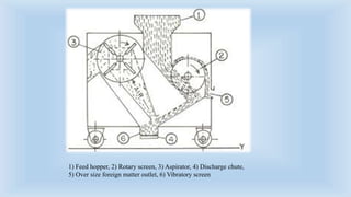 1) Feed hopper, 2) Rotary screen, 3) Aspirator, 4) Discharge chute,
5) Over size foreign matter outlet, 6) Vibratory screen
 