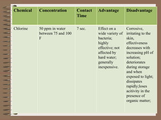 Chemical Concentration Contact
Time
Advantage Disadvantage
Chlorine 50 ppm in water
between 75 and 100
F
7 sec. Effect on a
wide variety of
bacteria;
highly
effective; not
affected by
hard water;
generally
inexpensive.
Corrosive,
irritating to the
skin,
effectiveness
decreases with
increasing pH of
solution;
deteriorates
during storage
and when
exposed to light;
dissipates
rapidly;loses
acitivity in the
presence of
organic matter;
 
