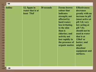 Iodine 12. 5ppm in 
water that is at 
least 75oF 
30 seconds Forms brown 
colour that 
indicates 
strength; not 
affected by 
hard water; 
less irritating 
to the skin 
than is 
chlorine; and 
activity not 
lost rapidly in 
the presence of 
organic matter. 
Effectiveness 
decreases 
greatly with an 
increase in pH 
(most active at 
pH 3.0; very 
low acting at 
pH 7.0); 
should not be 
used in water 
that is at 
120oF or 
hotter; and 
might 
discolour 
equipment and 
surfaces. 
 