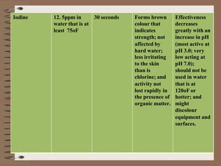 Iodine 12. 5ppm in 30 seconds Forms brown Effectiveness
water that is at colour that decreases
least 75oF indicates greatly with an
strength; not increase in pH
affected by (most active at
hard water; pH 3.0; very
less irritating low acting at
to the skin pH 7.0);
than is should not be
chlorine; and used in water
activity not that is at
lost rapidly in 120oF or
the presence of hotter; and
organic matter. might
discolour
equipment and
surfaces.
 