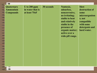 Quaternary U to 200 ppm 30 seconds Nontoxic, Slow
Ammonium in water that is odourless, destruction of
Compounds at least 75oF noncorrosive, some
no irritating; microorganism
stable to heat s; not
and relatively compatible
stable in the with some
presence of detergents and
organic matter; hard water.
active over a
wide pH range.
 