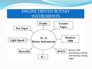ENGINE DRIVEN ROTARY
INSTRUMENTS
Rotary with
alternating cutting
alternating cutting
edges
 